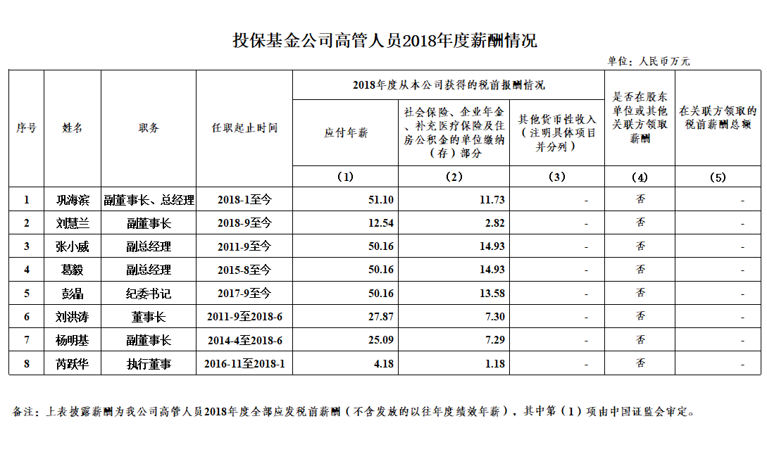 投?；鸸靖吖苋藛T2018年度薪酬情況