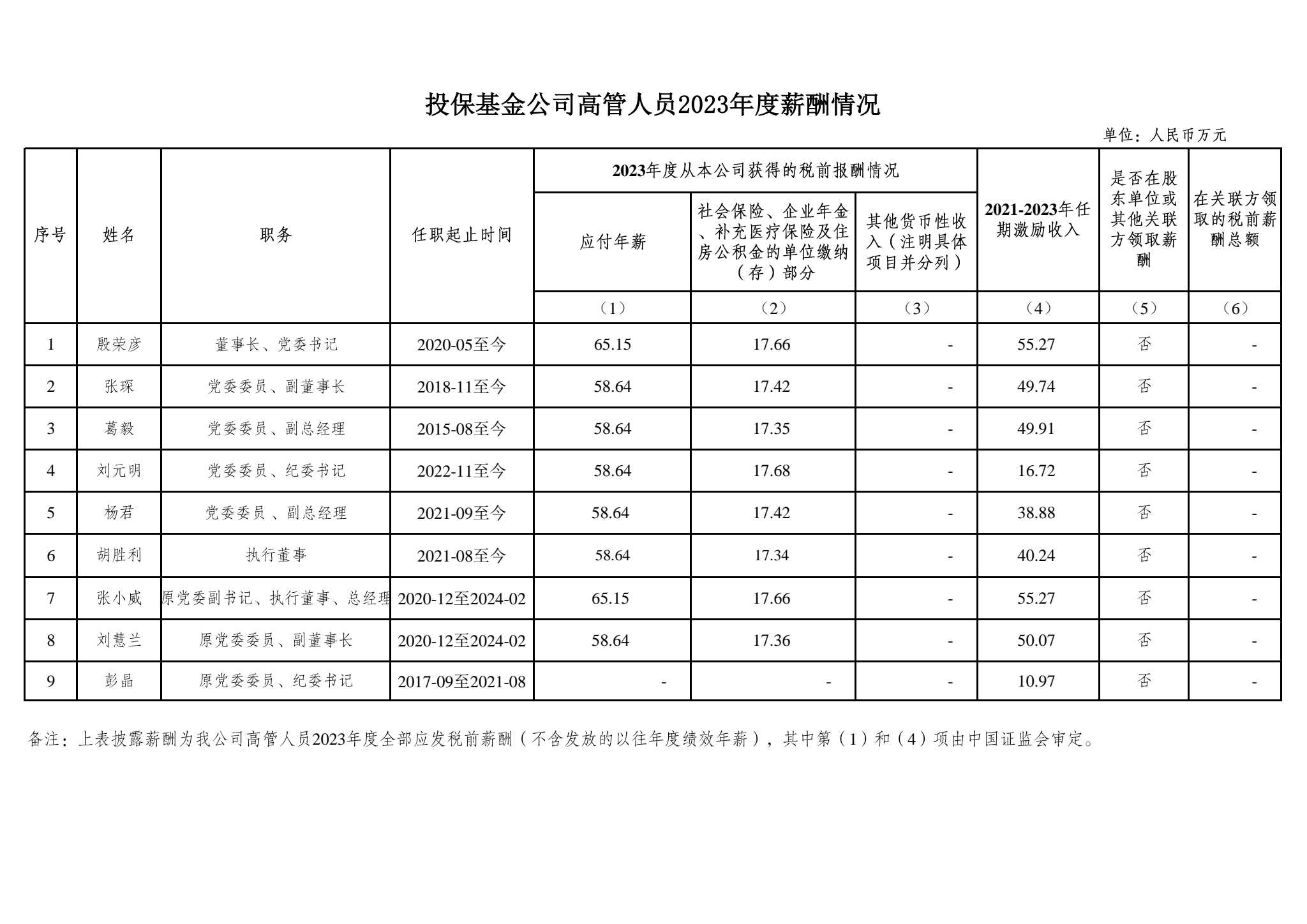 投保基金公司高管人員2023年度薪酬情況