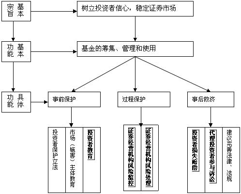 中國證券投資者保護基金運作模式研究