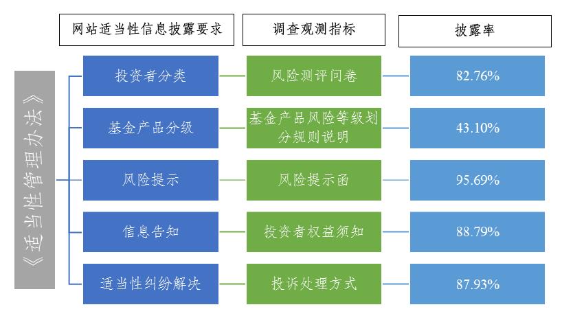 投?；鸸鹃_展公募基金管理人網站適當性管理情況調查