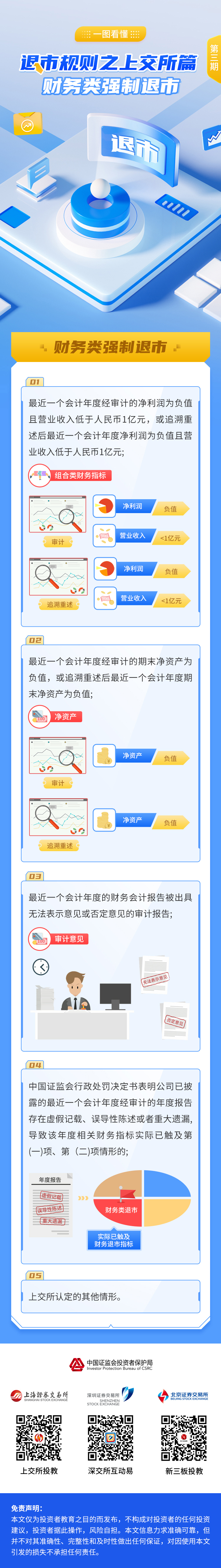 【轉(zhuǎn)載】《一圖看懂退市規(guī)制》上交所篇3（財(cái)務(wù)類強(qiáng)制退市）